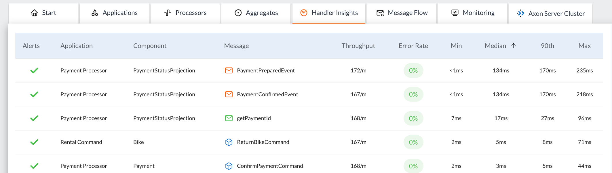 Screenshot of the Handler Insights tab, with the elements ordered by the 'latency' column showing the payment processor event handlers with the highest latency.