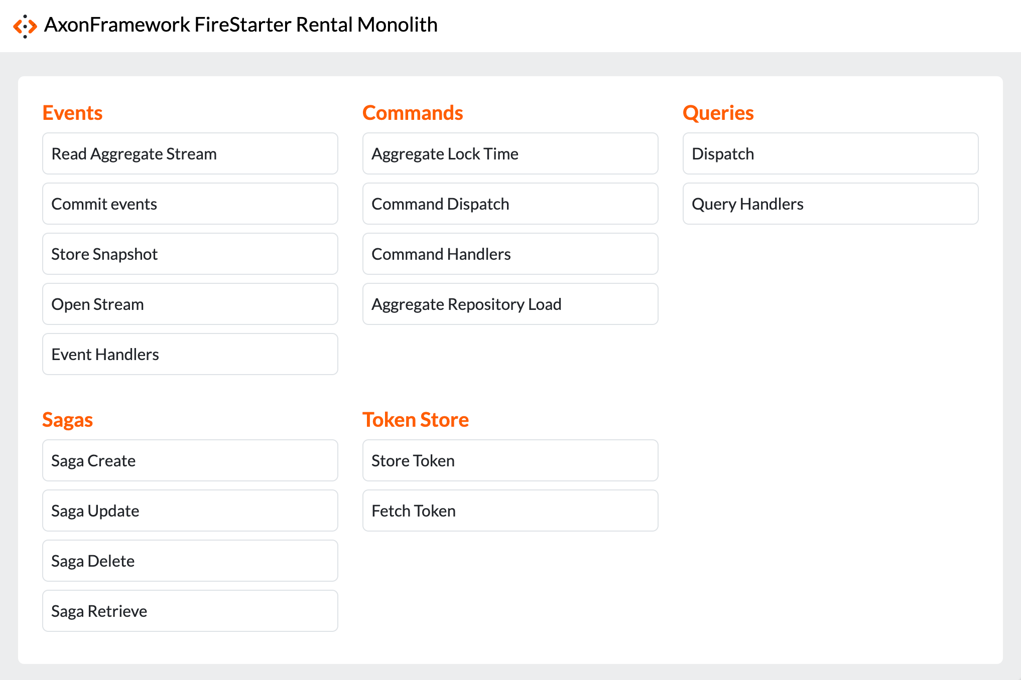 Screenshot of the main page of the Axon Framework Firestarter attached to an Axon Framework-based application. The title of the page is 'AxonFramework FireStarter Rental Monolith'. Below the title are different sections (Events, Commands, Queries, Sagas, Token Store) with the components in the application that you can configure to change their performance.