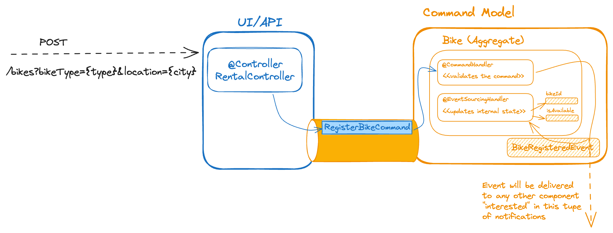 A diagram that shows the flow to process a Register bike request: First