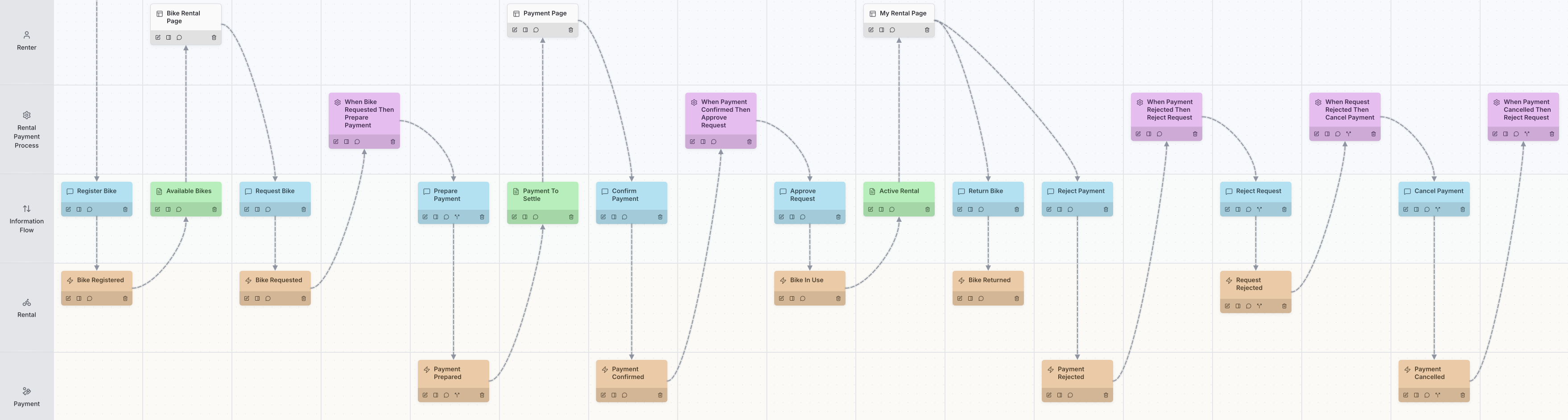 The bike rental payment process modelled as one event model on prooph board