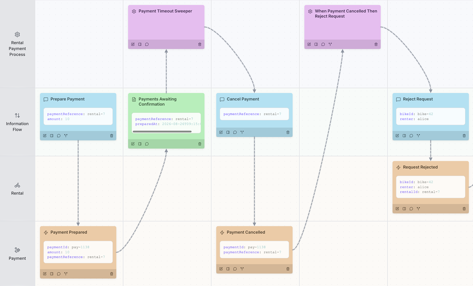 The payment timeout modelled as a projection and a sweep on prooph board